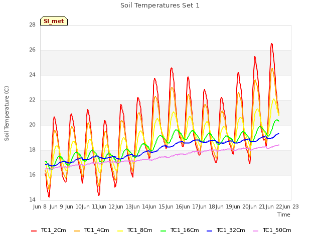 plot of Soil Temperatures Set 1