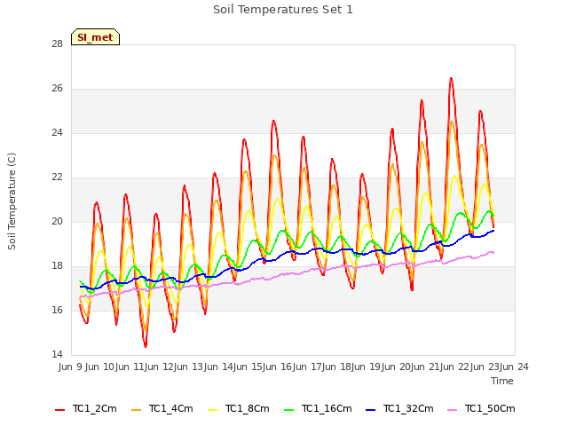 plot of Soil Temperatures Set 1