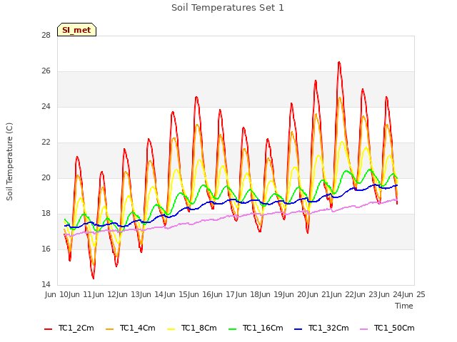 plot of Soil Temperatures Set 1