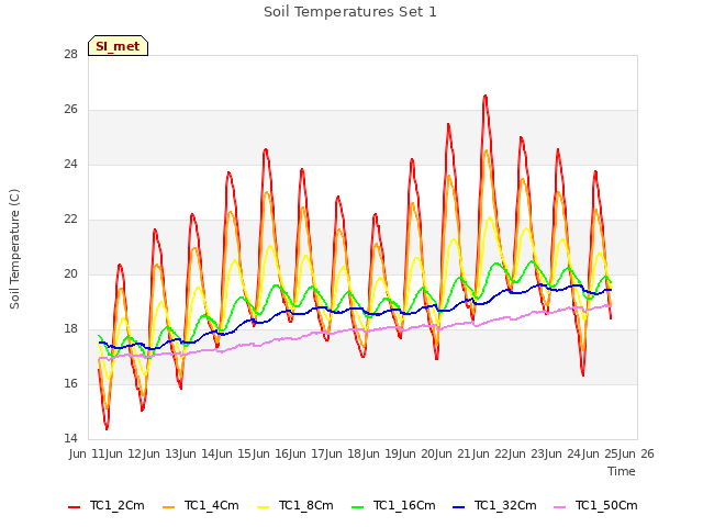 plot of Soil Temperatures Set 1