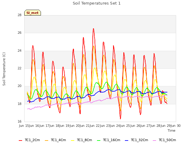 plot of Soil Temperatures Set 1