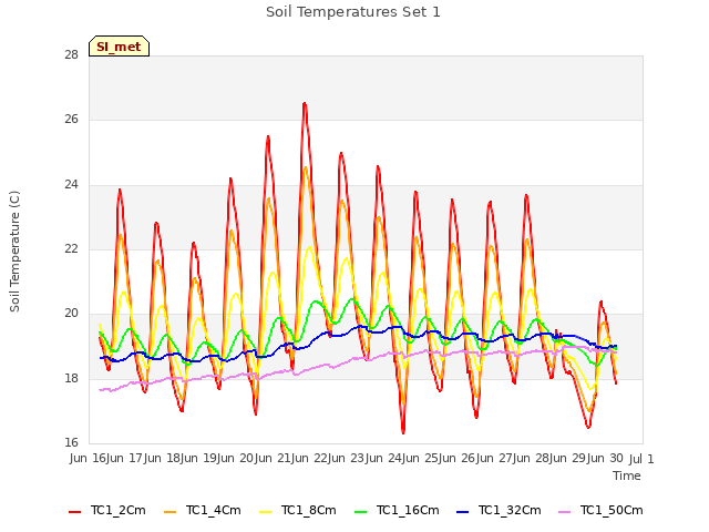 plot of Soil Temperatures Set 1