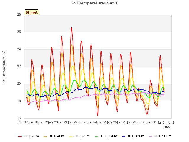 plot of Soil Temperatures Set 1