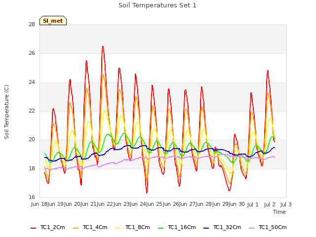 plot of Soil Temperatures Set 1