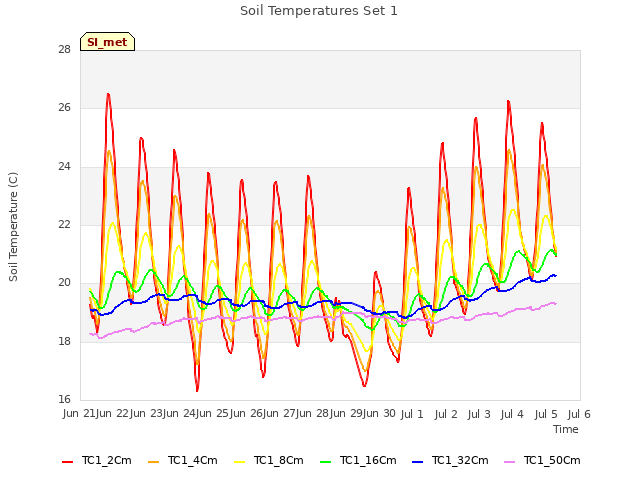 plot of Soil Temperatures Set 1