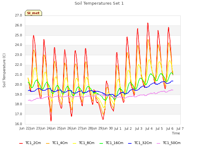 plot of Soil Temperatures Set 1