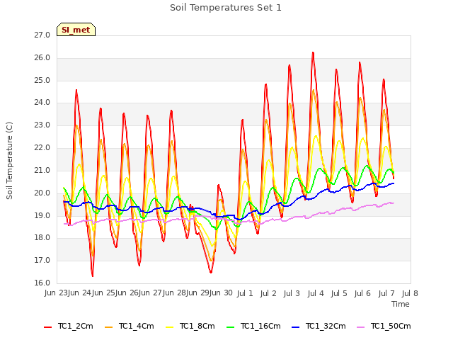 plot of Soil Temperatures Set 1