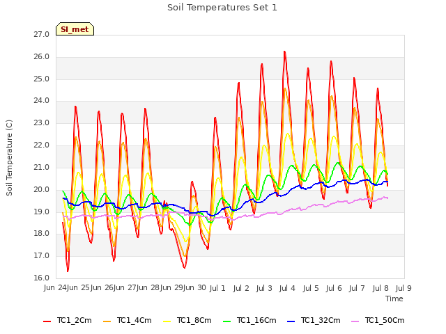 plot of Soil Temperatures Set 1