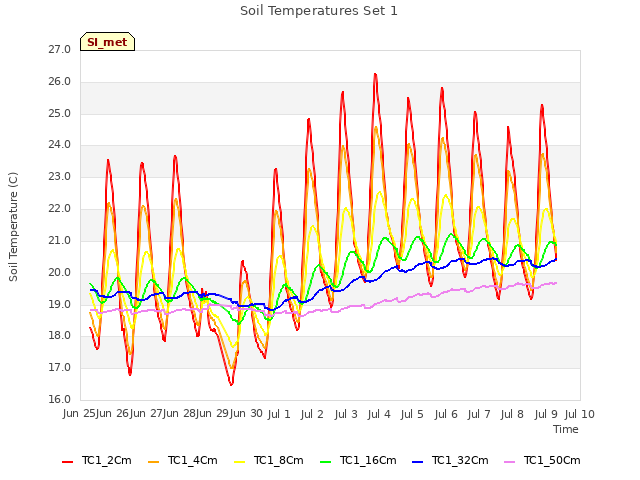 plot of Soil Temperatures Set 1