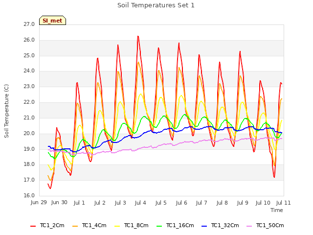 plot of Soil Temperatures Set 1