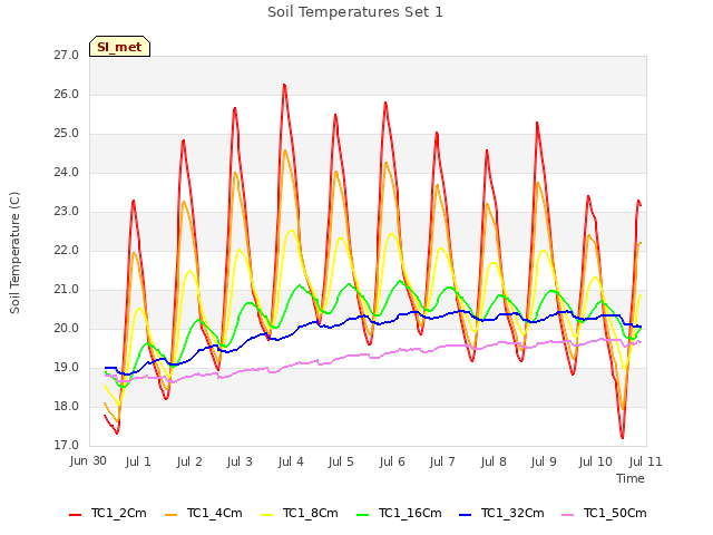 plot of Soil Temperatures Set 1