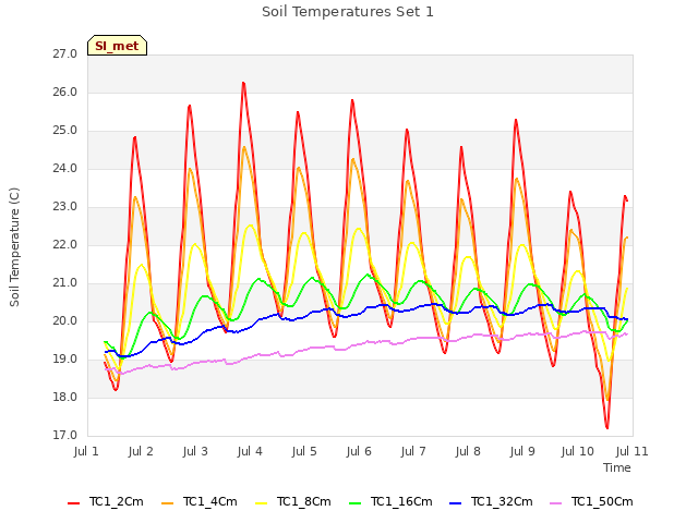 plot of Soil Temperatures Set 1