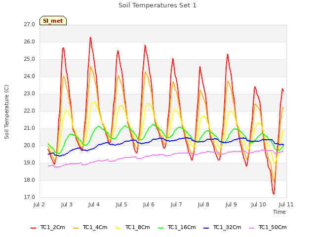 plot of Soil Temperatures Set 1