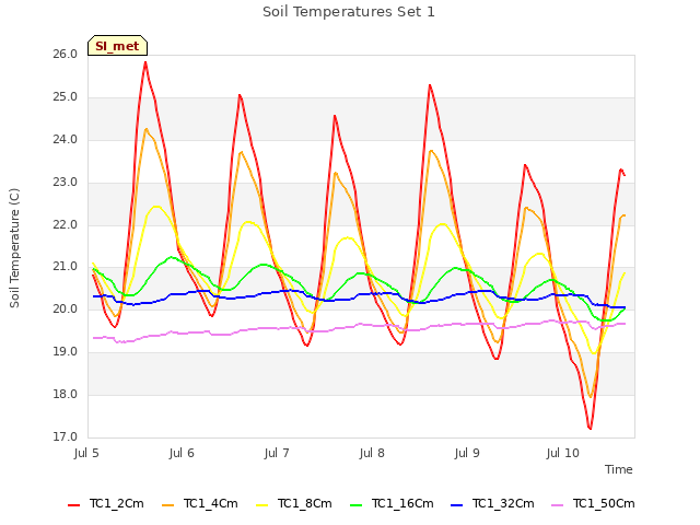 plot of Soil Temperatures Set 1