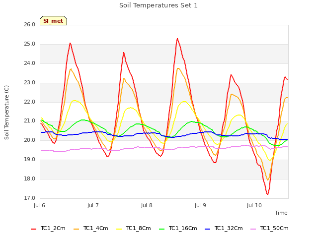 plot of Soil Temperatures Set 1