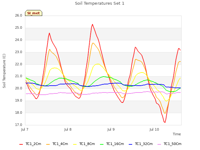 plot of Soil Temperatures Set 1