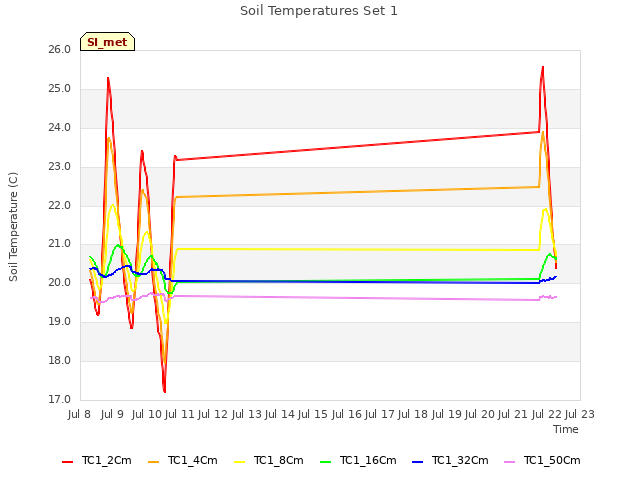 plot of Soil Temperatures Set 1