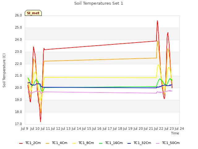 plot of Soil Temperatures Set 1