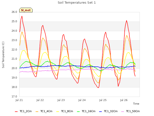 plot of Soil Temperatures Set 1