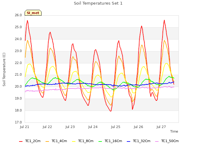 plot of Soil Temperatures Set 1