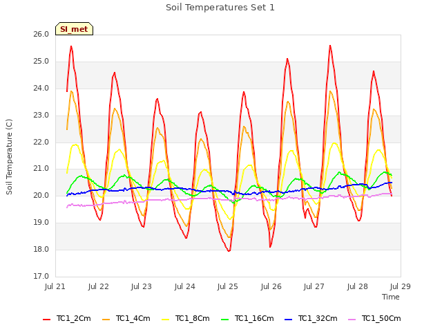 plot of Soil Temperatures Set 1