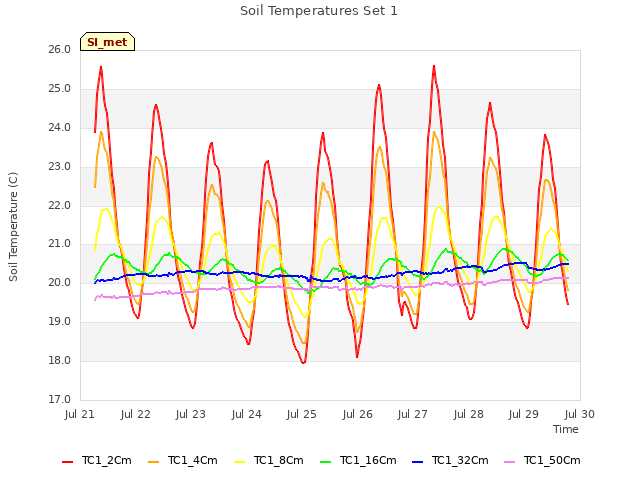 plot of Soil Temperatures Set 1