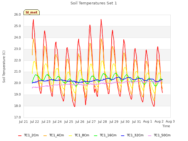 plot of Soil Temperatures Set 1