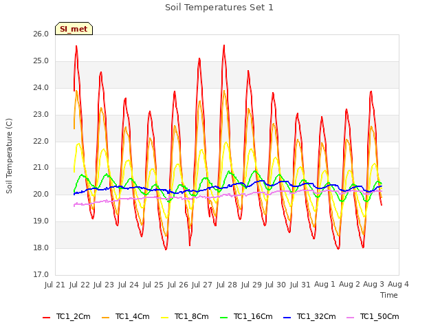 plot of Soil Temperatures Set 1