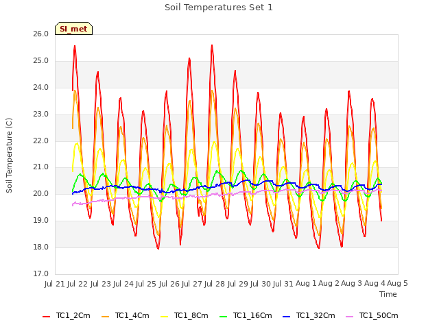 plot of Soil Temperatures Set 1