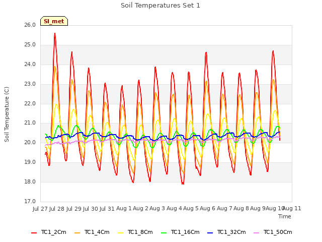 plot of Soil Temperatures Set 1