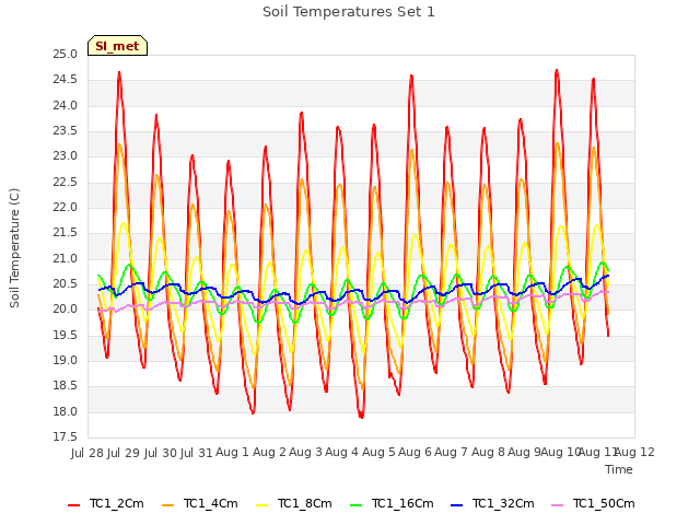 plot of Soil Temperatures Set 1