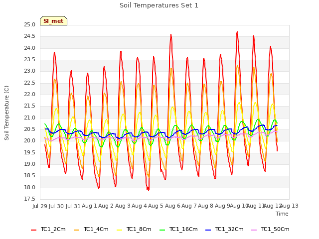 plot of Soil Temperatures Set 1