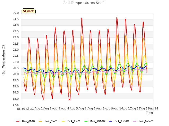 plot of Soil Temperatures Set 1