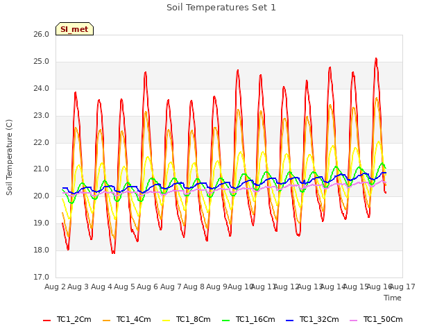 plot of Soil Temperatures Set 1