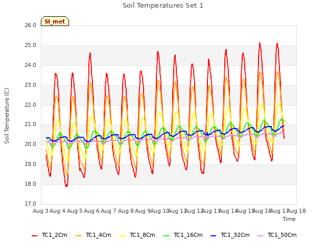 plot of Soil Temperatures Set 1