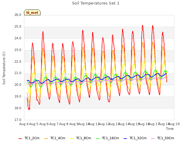 plot of Soil Temperatures Set 1