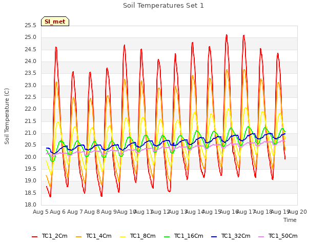 plot of Soil Temperatures Set 1