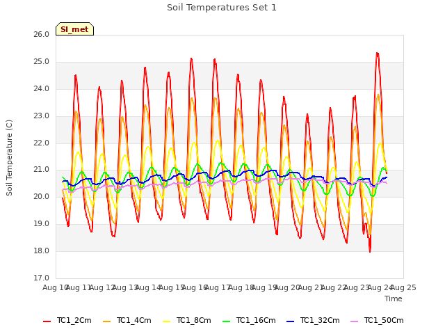 plot of Soil Temperatures Set 1