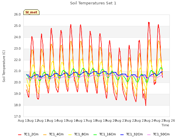 plot of Soil Temperatures Set 1