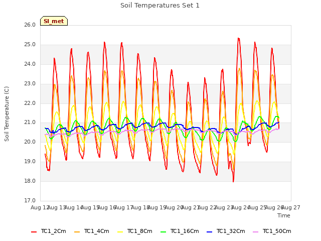 plot of Soil Temperatures Set 1