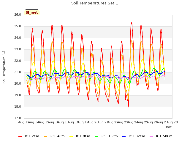 plot of Soil Temperatures Set 1