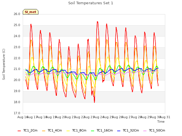 plot of Soil Temperatures Set 1