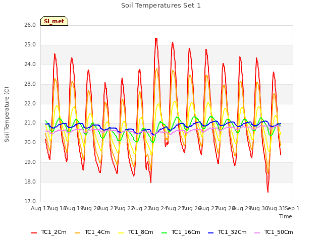 plot of Soil Temperatures Set 1