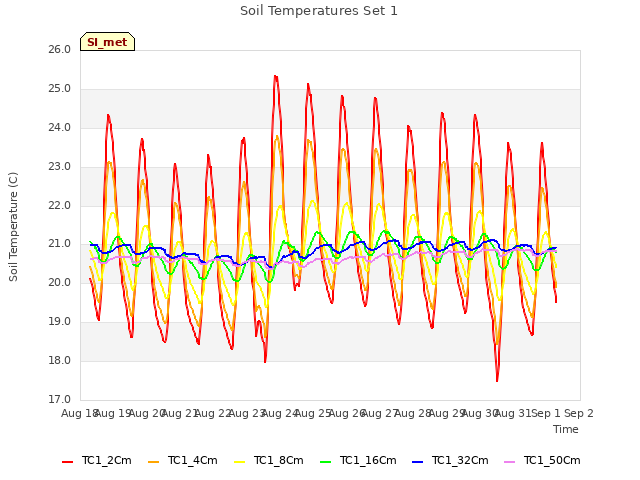 plot of Soil Temperatures Set 1