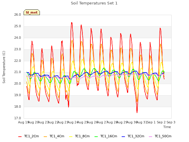 plot of Soil Temperatures Set 1