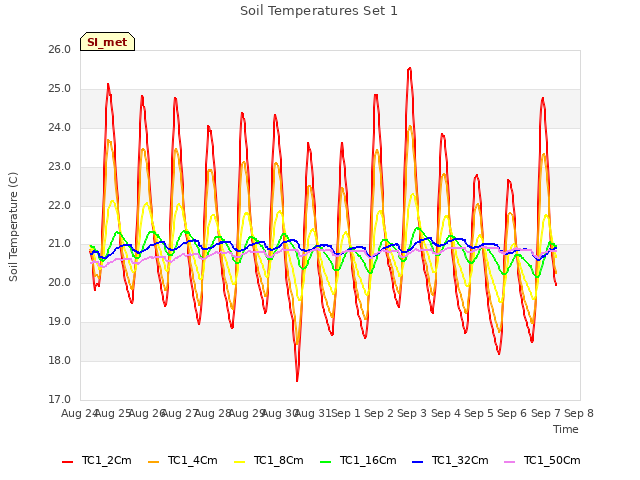 plot of Soil Temperatures Set 1