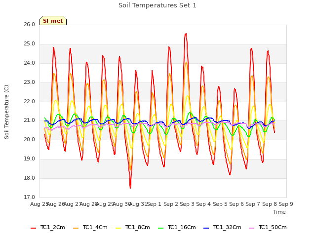 plot of Soil Temperatures Set 1