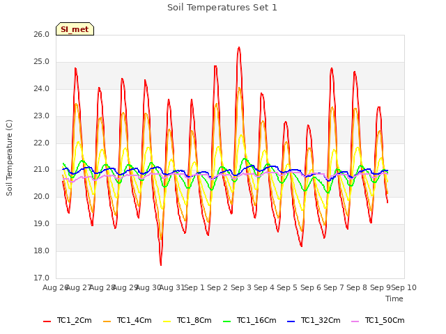 plot of Soil Temperatures Set 1