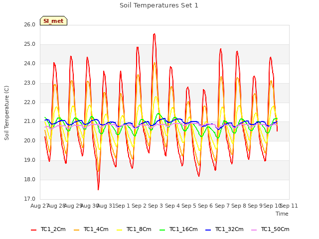 plot of Soil Temperatures Set 1