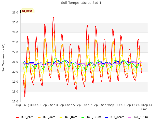 plot of Soil Temperatures Set 1